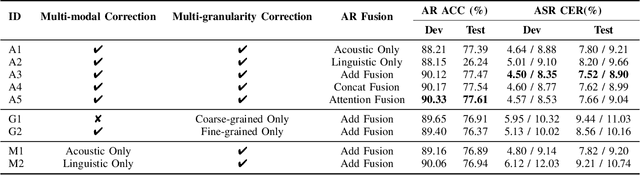 Figure 2 for MMGER: Multi-modal and Multi-granularity Generative Error Correction with LLM for Joint Accent and Speech Recognition