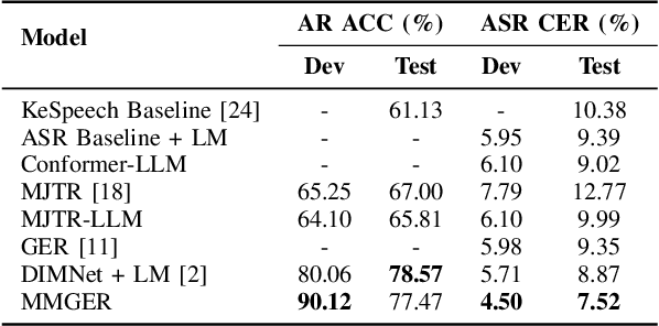 Figure 3 for MMGER: Multi-modal and Multi-granularity Generative Error Correction with LLM for Joint Accent and Speech Recognition