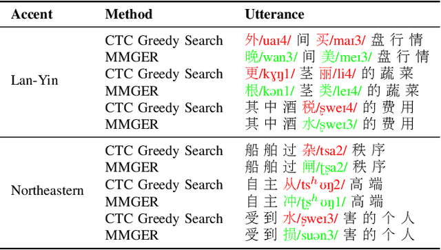 Figure 4 for MMGER: Multi-modal and Multi-granularity Generative Error Correction with LLM for Joint Accent and Speech Recognition