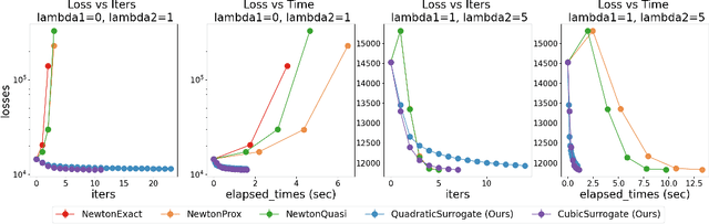 Figure 1 for FastSurvival: Hidden Computational Blessings in Training Cox Proportional Hazards Models