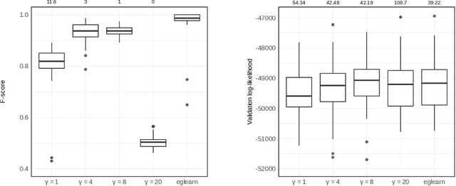 Figure 4 for Extremal graphical modeling with latent variables