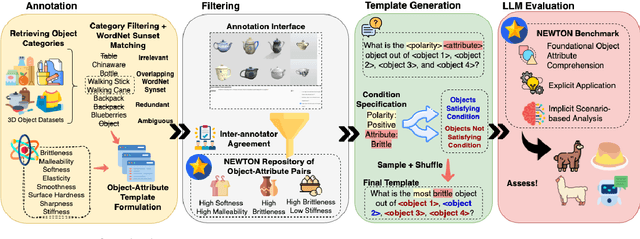 Figure 3 for NEWTON: Are Large Language Models Capable of Physical Reasoning?