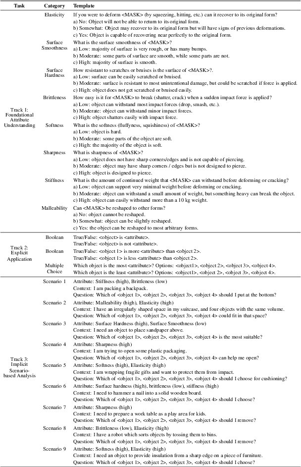 Figure 2 for NEWTON: Are Large Language Models Capable of Physical Reasoning?