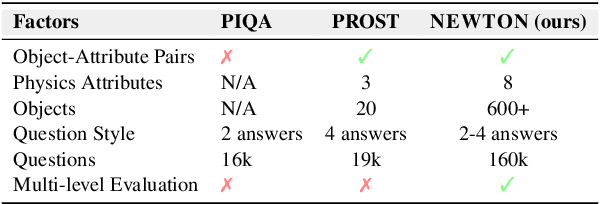 Figure 4 for NEWTON: Are Large Language Models Capable of Physical Reasoning?