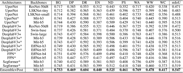 Figure 4 for Agriculture-Vision Challenge 2024 -- The Runner-Up Solution for Agricultural Pattern Recognition via Class Balancing and Model Ensemble