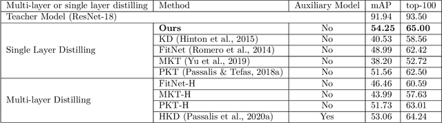 Figure 2 for Feature Representation Transferring to Lightweight Models via Perception Coherence