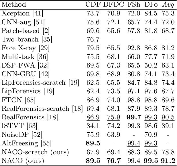 Figure 2 for Learning Natural Consistency Representation for Face Forgery Video Detection