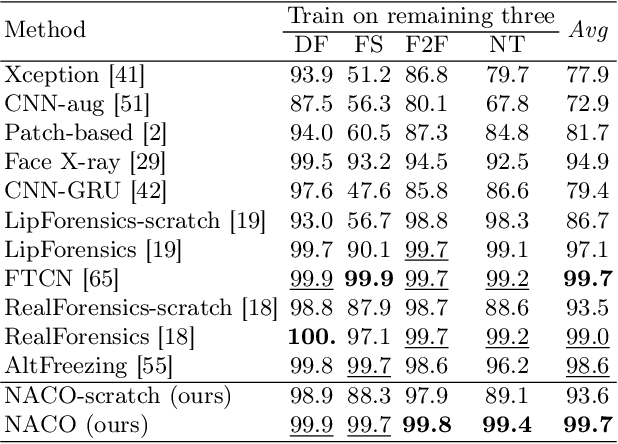 Figure 4 for Learning Natural Consistency Representation for Face Forgery Video Detection