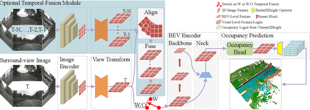 Figure 2 for FlashOcc: Fast and Memory-Efficient Occupancy Prediction via Channel-to-Height Plugin