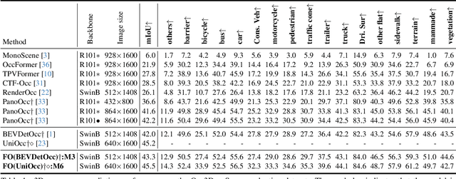 Figure 1 for FlashOcc: Fast and Memory-Efficient Occupancy Prediction via Channel-to-Height Plugin