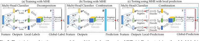 Figure 3 for Multi-Head Encoding for Extreme Label Classification