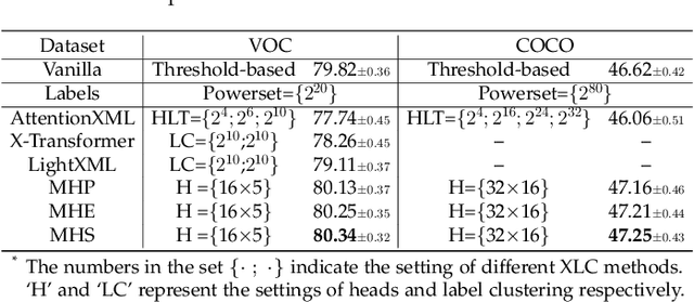 Figure 2 for Multi-Head Encoding for Extreme Label Classification