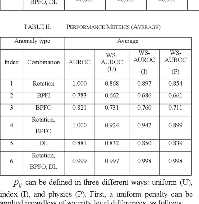 Figure 4 for Performance Metric for Multiple Anomaly Score Distributions with Discrete Severity Levels