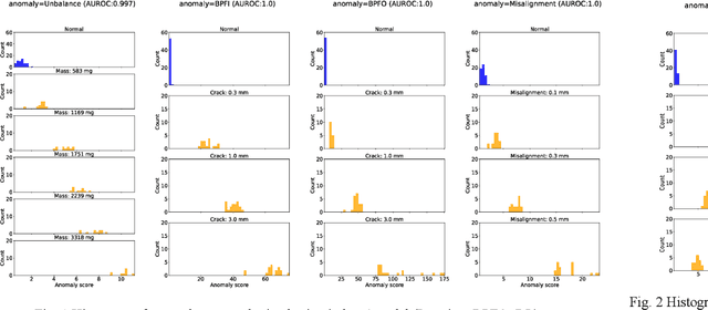 Figure 1 for Performance Metric for Multiple Anomaly Score Distributions with Discrete Severity Levels