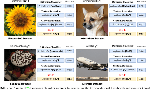 Figure 3 for Multi-Class Textual-Inversion Secretly Yields a Semantic-Agnostic Classifier