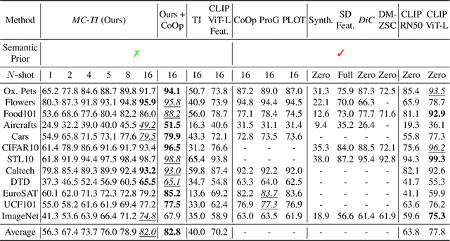 Figure 2 for Multi-Class Textual-Inversion Secretly Yields a Semantic-Agnostic Classifier