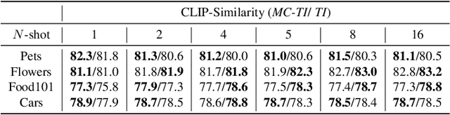 Figure 4 for Multi-Class Textual-Inversion Secretly Yields a Semantic-Agnostic Classifier