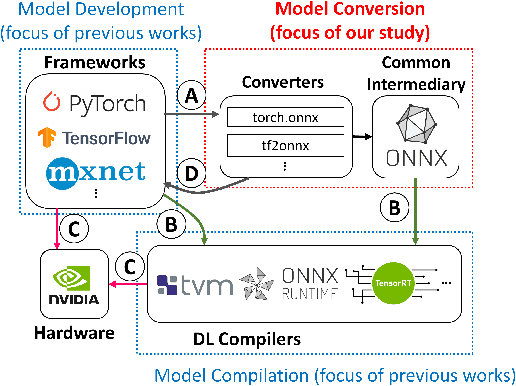 Figure 1 for Analysis of Failures and Risks in Deep Learning Model Converters: A Case Study in the ONNX Ecosystem