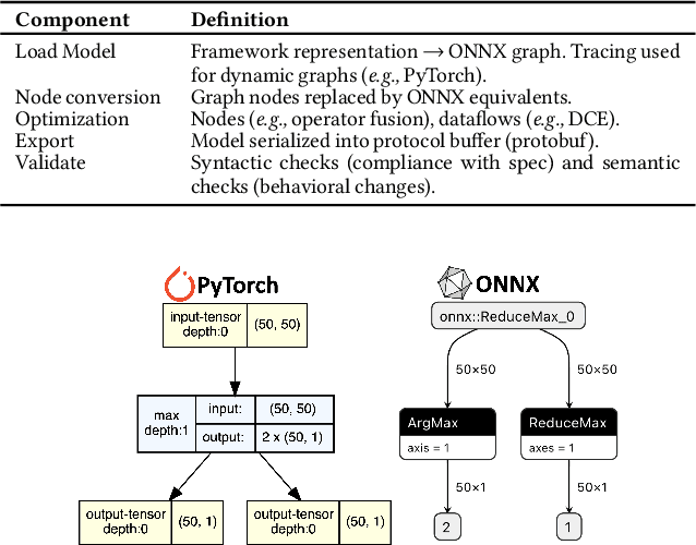 Figure 2 for Analysis of Failures and Risks in Deep Learning Model Converters: A Case Study in the ONNX Ecosystem