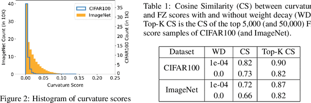 Figure 2 for Memorization Through the Lens of Curvature of Loss Function Around Samples