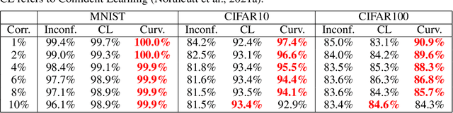 Figure 3 for Memorization Through the Lens of Curvature of Loss Function Around Samples