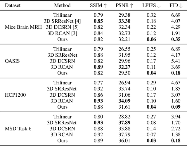 Figure 2 for 3D Volumetric Super-Resolution in Radiology Using 3D RRDB-GAN
