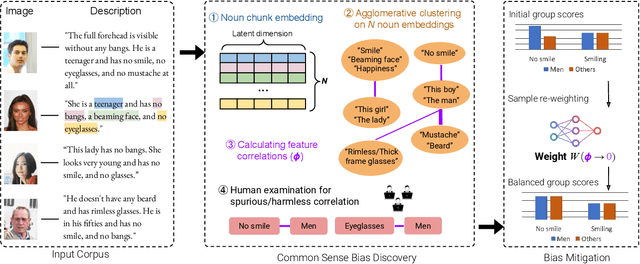 Figure 3 for Common-Sense Bias Discovery and Mitigation for Classification Tasks