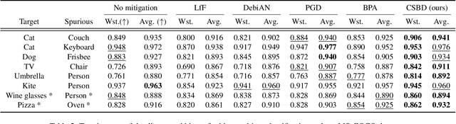 Figure 4 for Common-Sense Bias Discovery and Mitigation for Classification Tasks