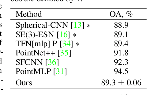 Figure 2 for Implicit Neural Convolutional Kernels for Steerable CNNs