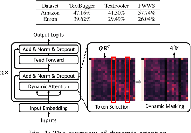 Figure 1 for Improving the Robustness of Transformer-based Large Language Models with Dynamic Attention