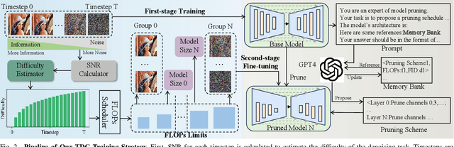 Figure 2 for Not All Steps are Equal: Efficient Generation with Progressive Diffusion Models