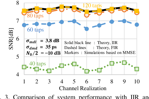 Figure 2 for Complexity-Aware Theoretical Performance Analysis of SDM MIMO Equalizers