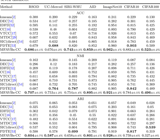 Figure 4 for Improve Contrastive Clustering Performance by Multiple Fusing-Augmenting ViT Blocks