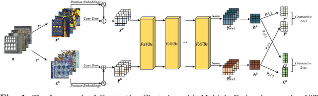 Figure 1 for Improve Contrastive Clustering Performance by Multiple Fusing-Augmenting ViT Blocks
