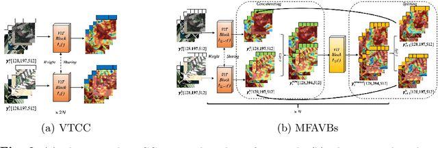 Figure 3 for Improve Contrastive Clustering Performance by Multiple Fusing-Augmenting ViT Blocks