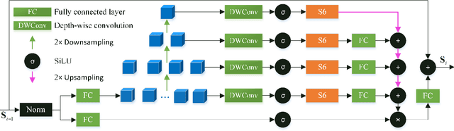 Figure 2 for HTD-Mamba: Efficient Hyperspectral Target Detection with Pyramid State Space Model