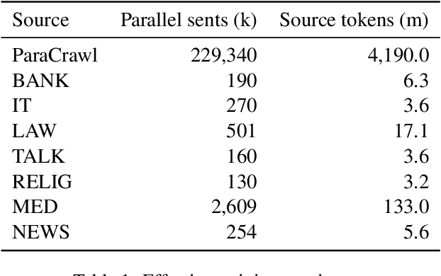 Figure 1 for Additive Interventions Yield Robust Multi-Domain Machine Translation Models