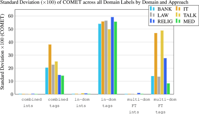 Figure 4 for Additive Interventions Yield Robust Multi-Domain Machine Translation Models