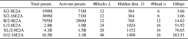 Figure 2 for Scaling Diffusion Transformers to 16 Billion Parameters