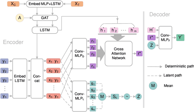 Figure 1 for GRANP: A Graph Recurrent Attentive Neural Process Model for Vehicle Trajectory Prediction