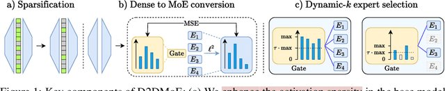 Figure 1 for Exploiting Transformer Activation Sparsity with Dynamic Inference