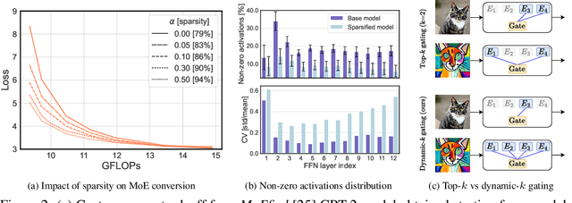 Figure 2 for Exploiting Transformer Activation Sparsity with Dynamic Inference