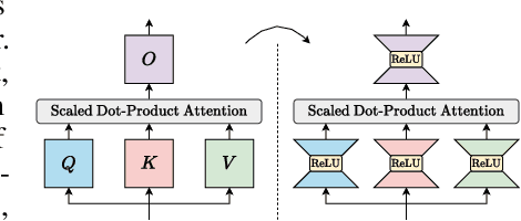 Figure 3 for Exploiting Transformer Activation Sparsity with Dynamic Inference