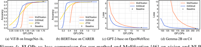 Figure 4 for Exploiting Transformer Activation Sparsity with Dynamic Inference