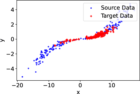 Figure 1 for ReTaSA: A Nonparametric Functional Estimation Approach for Addressing Continuous Target Shift