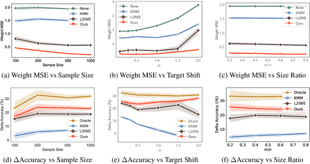 Figure 3 for ReTaSA: A Nonparametric Functional Estimation Approach for Addressing Continuous Target Shift