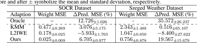 Figure 2 for ReTaSA: A Nonparametric Functional Estimation Approach for Addressing Continuous Target Shift