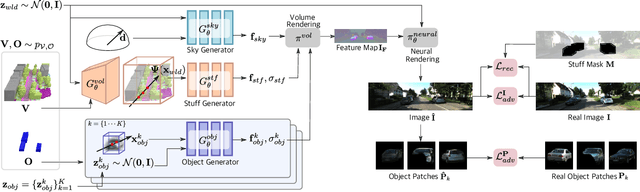 Figure 3 for UrbanGIRAFFE: Representing Urban Scenes as Compositional Generative Neural Feature Fields