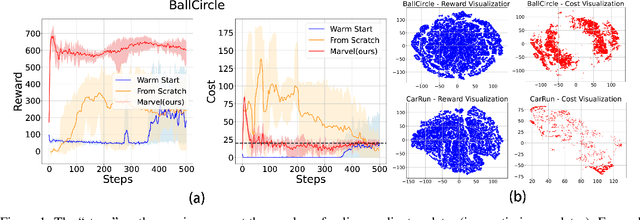 Figure 1 for Marvel: Accelerating Safe Online Reinforcement Learning with Finetuned Offline Policy