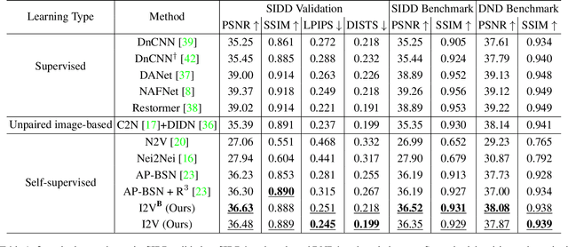 Figure 2 for I2V: Towards Texture-Aware Self-Supervised Blind Denoising using Self-Residual Learning for Real-World Images